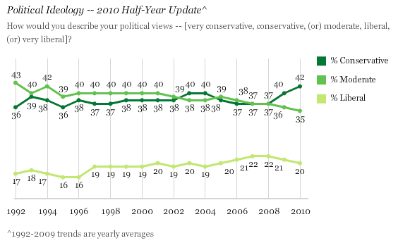 Political Ideology -- 2010 Half-Year Update (1992-2010 Trend)