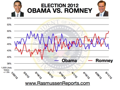 Romney vs. Obama - May 11, 2012