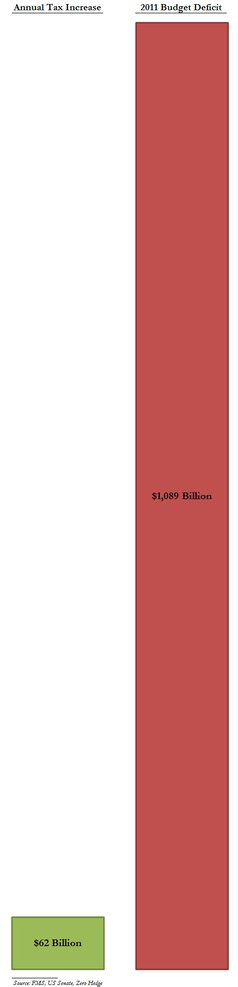 Graphic Shows Why Republican House May Be Unhappy With The Senates Fiscal Cliff Bill