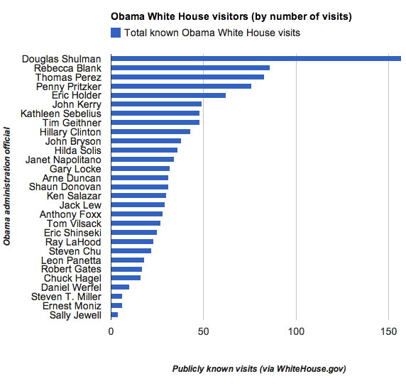 Obama officials who've visited the White House (As prepared by The Daily Caller)